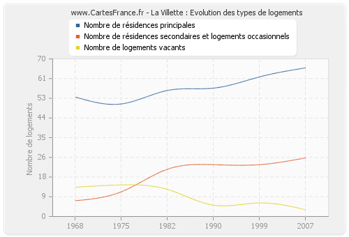 La Villette : Evolution des types de logements